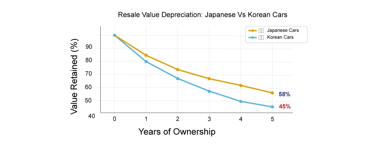 Japanese vs Korean Cars Comparing Resale Value